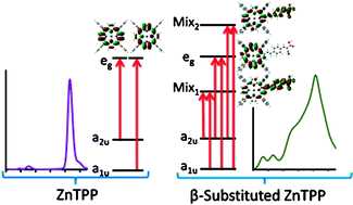 Graphical abstract: A spectroscopic and DFT study of thiophene-substituted metalloporphyrins as dye-sensitized solar cell dyes