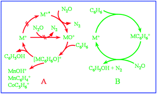 Graphical abstract: Theoretical investigation of the gas-phase Mn+- and Co+-catalyzed oxidation of benzene by N2O