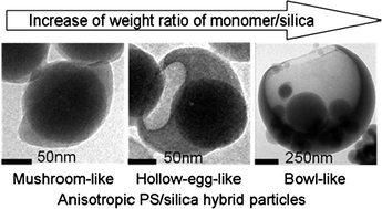 Graphical abstract: The morphological control of anisotropic polystyrene/silica hybrid particles prepared by radiation miniemulsion polymerization