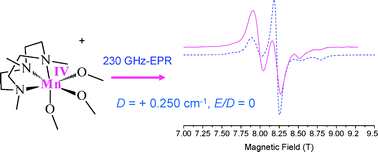 Graphical abstract: Multifrequency high-field EPR investigation of a mononuclear manganese(iv) complex