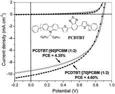 Graphical abstract: Highly efficient organic solar cells based on a poly(2,7-carbazole) derivative