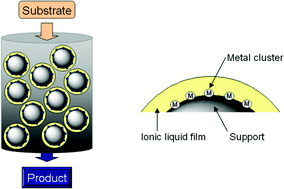 Graphical abstract: Impact of supported ionic liquids on supported Pt catalysts