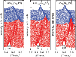 Graphical abstract: Mixed LiCo0.6M0.4PO4 (M = Mn, Fe, Ni) phosphates: cycling mechanism and thermal stability