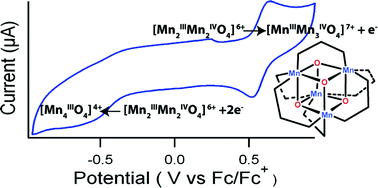 Graphical abstract: Electrochemical investigation of Mn4O4-cubane water-oxidizing clusters