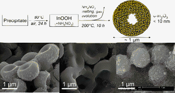Graphical abstract: Surfactant-free self-assembly route to hollow In2O3 microspheres