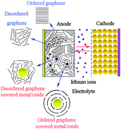 Graphical abstract: Graphene-based electrode materials for rechargeable lithium batteries