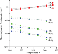 Graphical abstract: Thermodynamics of the complexation of uranium(vi) with oxalate in aqueous solution at 10–70 °C