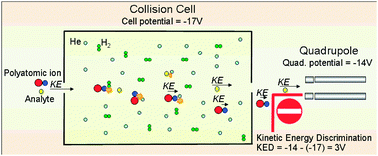 Graphical abstract: Quantification of major and trace elements in water samples by ICP-MS and collision cell to attenuate Ar and Cl-based polyatomic ions