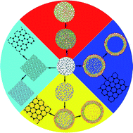 Graphical abstract: Nanoporous colloids: building blocks for a new generation of structured materials