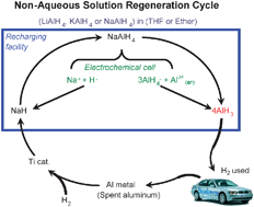Graphical abstract: Aluminium hydride: a reversible material for hydrogen storage
