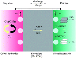 Graphical abstract: Alkaline rechargeable Ni/Co batteries: Cobalt hydroxides as negative electrode materials