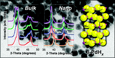 Graphical abstract: Polyol synthesis of palladium hydride: bulk powders vs.nanocrystals
