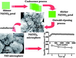 Graphical abstract: Facile synthesis and self-assembly of hierarchical porous NiO nano/micro spherical superstructures for high performance supercapacitors
