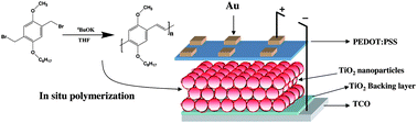 Graphical abstract: Hybrid polymer–metal oxide solar cells by in situ chemical polymerization