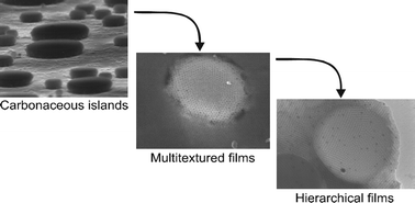 Graphical abstract: Carbonaceous submicron sized islands: a surface patterning route to hierarchical macro/mesoporous thin films