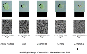 Graphical abstract: Effect of template on the formation of phase-inversed molecularly imprinted polymer thin films: an assessment