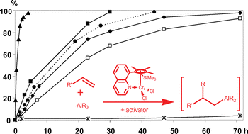 Graphical abstract: Organochromium complexes as catalysts for the carboalumination of unactivated terminal olefins