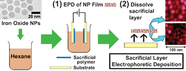 Graphical abstract: Sacrificial layer electrophoretic deposition of free-standing multilayered nanoparticle films