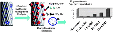 Graphical abstract: Charge polarization-dependent activity of catalyst nanoparticles on carbon nitride nanotubes for hydrogen generation