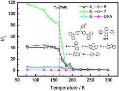 Graphical abstract: Triphenylethylene carbazole derivatives as a new class of AIE materials with strong blue light emission and high glass transition temperature