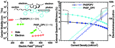Graphical abstract: Achieving high-efficiency non-doped blue organic light-emitting diodes: charge-balance control of bipolar blue fluorescent materials with reduced hole-mobility