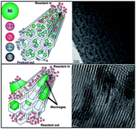 Graphical abstract: Highly-dispersed and thermally-stable NiO nanoparticles exclusively confined in SBA-15: Blockage-free nanochannels
