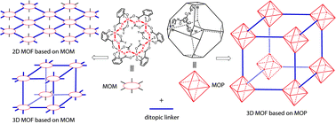 Graphical abstract: Metal–organic macrocycles, metal–organic polyhedra and metal–organic frameworks