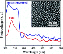 Graphical abstract: Mesostructured molecular solid material |Co(en)3|(Zr2F11H2O) with enhanced photoelectronic effect