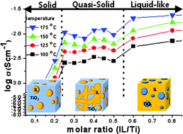 Graphical abstract: High-ion conducting solidified hybrid electrolytes by the self-assembly of ionic liquids and TiO2