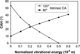 Graphical abstract: Characterization of superhydrophobic behavior: effect of vibrational energy