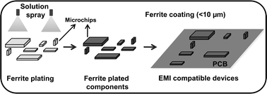 Graphical abstract: Coupling of MnZn-ferrite films onto electronic components by a novel solution process for high frequency applications