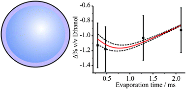 Graphical abstract: Measurements and simulations of the near-surface composition of evaporating ethanol–water droplets