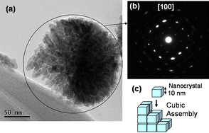 Graphical abstract: Cubic nanoassembly of garnet nanocrystals