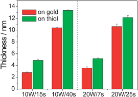 Graphical abstract: Substrate influence on the initial growth phase of plasma-deposited polymer films