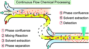 Graphical abstract: Parallel multiphase microflows: fundamental physics, stabilization methods and applications