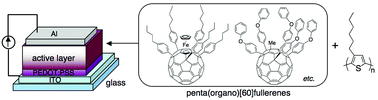 Graphical abstract: Penta(organo)[60]fullerenes as acceptors for organic photovoltaic cells