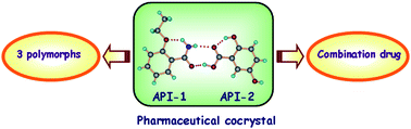 Graphical abstract: Trimorphs of a pharmaceutical cocrystal involving two active pharmaceutical ingredients: potential relevance to combination drugs