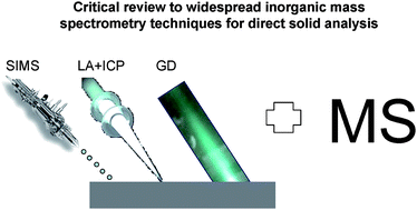 Graphical abstract: Critical revision of GD-MS, LA-ICP-MS and SIMS as inorganic mass spectrometric techniques for direct solid analysis