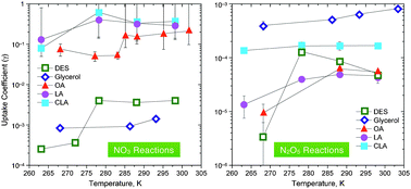 Graphical abstract: Reactive uptake studies of NO3 and N2O5 on alkenoic acid, alkanoate, and polyalcohol substrates to probe nighttime aerosol chemistry