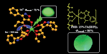Graphical abstract: 3-Phenyl-4-acyl-5-isoxazolonate complex of Tb3+ doped into poly-β-hydroxybutyrate matrix as a promising light-conversion molecular device