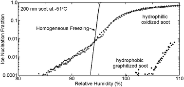 Graphical abstract: Cloud condensation nuclei and ice nucleation activity of hydrophobic and hydrophilic soot particles