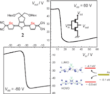Graphical abstract: Air-stable solution-processed ambipolar organic field-effect transistors based on a dicyanomethylene-substituted terheteroquinoid derivative