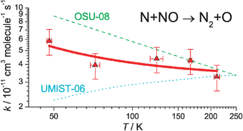 Graphical abstract: A low temperature investigation of the N(4S°) + NO reaction