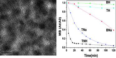 Graphical abstract: Low-temperature synthesis of regenerable TiO2−xNxnanocrystals in Nafion membrane and the promotive effect of Nafion in photocatalysis and N-doping