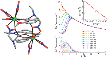 Graphical abstract: Structural correlations between the crystal field and magnetic anisotropy of Ln–Cu single-molecule magnets
