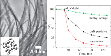 Graphical abstract: Solution-phase synthesis of single-crystalline Bi12TiO20nanowires with photocatalytic properties