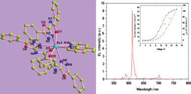 Graphical abstract: Synthesis, structures, photo- and electro-luminescent properties of novel oxadiazole-functionlized europium(iii) benzamide complexes