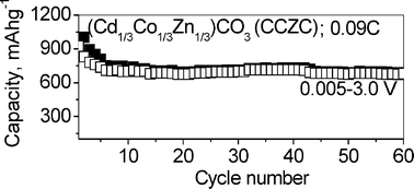 Graphical abstract: Nano-(Cd1/3Co1/3Zn1/3)CO3: a new and high capacity anode material for Li-ion batteries