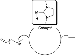 Graphical abstract: Alkene oligomerisation and polymerisation with metal-NHC based catalysts