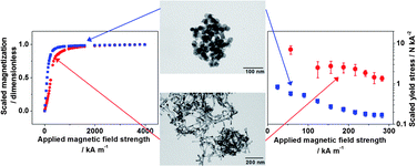 Graphical abstract: Influence of particle shape on the magnetic and magnetorheological properties of nanoparticle suspensions